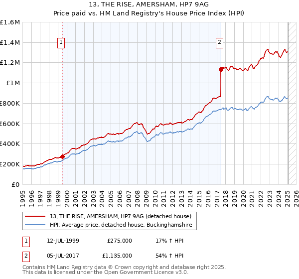 13, THE RISE, AMERSHAM, HP7 9AG: Price paid vs HM Land Registry's House Price Index