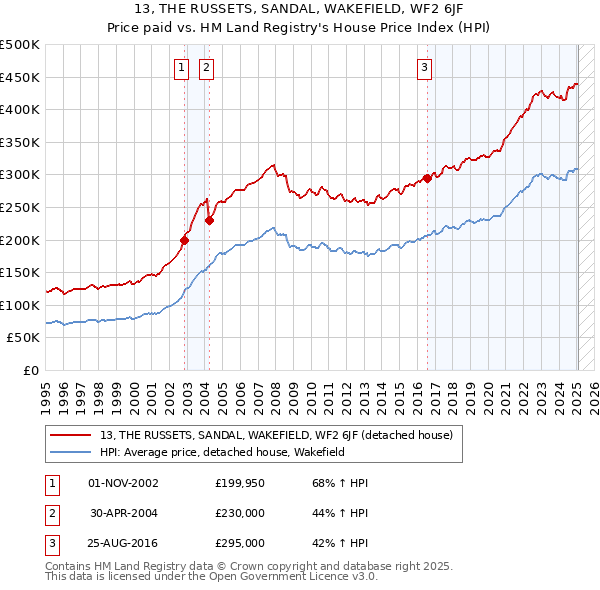 13, THE RUSSETS, SANDAL, WAKEFIELD, WF2 6JF: Price paid vs HM Land Registry's House Price Index