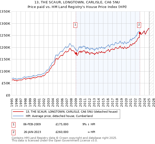 13, THE SCAUR, LONGTOWN, CARLISLE, CA6 5NU: Price paid vs HM Land Registry's House Price Index