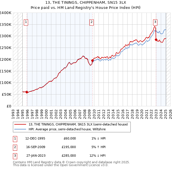 13, THE TININGS, CHIPPENHAM, SN15 3LX: Price paid vs HM Land Registry's House Price Index