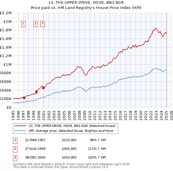 13, THE UPPER DRIVE, HOVE, BN3 6GR: Price paid vs HM Land Registry's House Price Index
