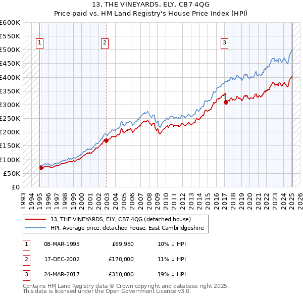 13, THE VINEYARDS, ELY, CB7 4QG: Price paid vs HM Land Registry's House Price Index