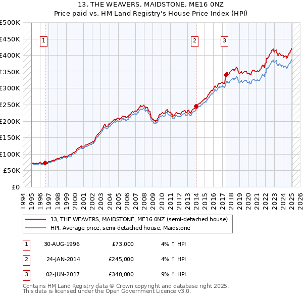 13, THE WEAVERS, MAIDSTONE, ME16 0NZ: Price paid vs HM Land Registry's House Price Index