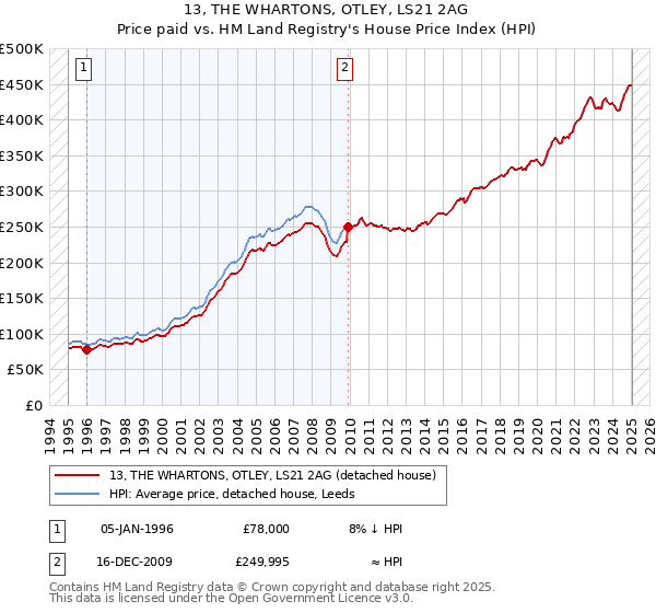 13, THE WHARTONS, OTLEY, LS21 2AG: Price paid vs HM Land Registry's House Price Index