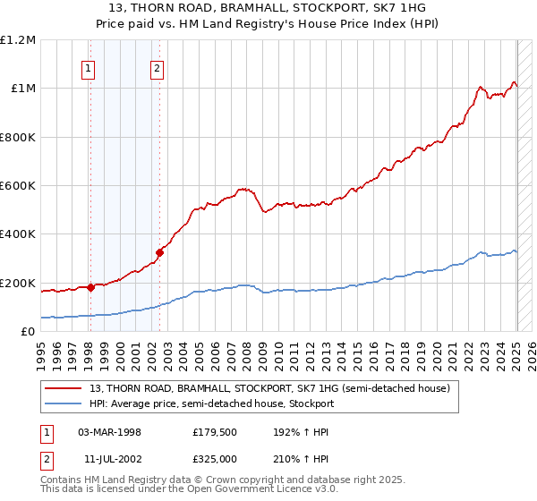 13, THORN ROAD, BRAMHALL, STOCKPORT, SK7 1HG: Price paid vs HM Land Registry's House Price Index