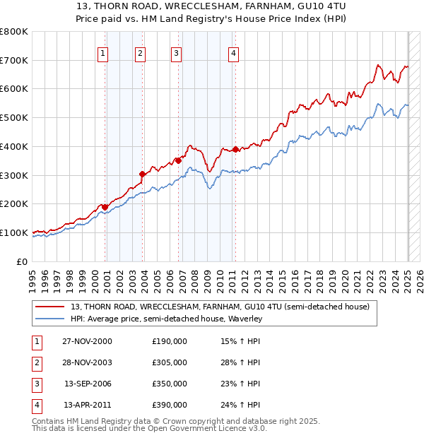 13, THORN ROAD, WRECCLESHAM, FARNHAM, GU10 4TU: Price paid vs HM Land Registry's House Price Index