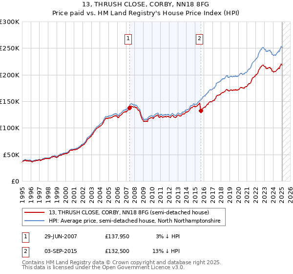 13, THRUSH CLOSE, CORBY, NN18 8FG: Price paid vs HM Land Registry's House Price Index