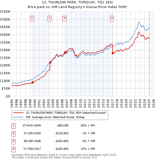 13, THURLOW PARK, TORQUAY, TQ1 3EH: Price paid vs HM Land Registry's House Price Index