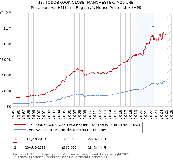 13, TODDBROOK CLOSE, MANCHESTER, M20 1NB: Price paid vs HM Land Registry's House Price Index