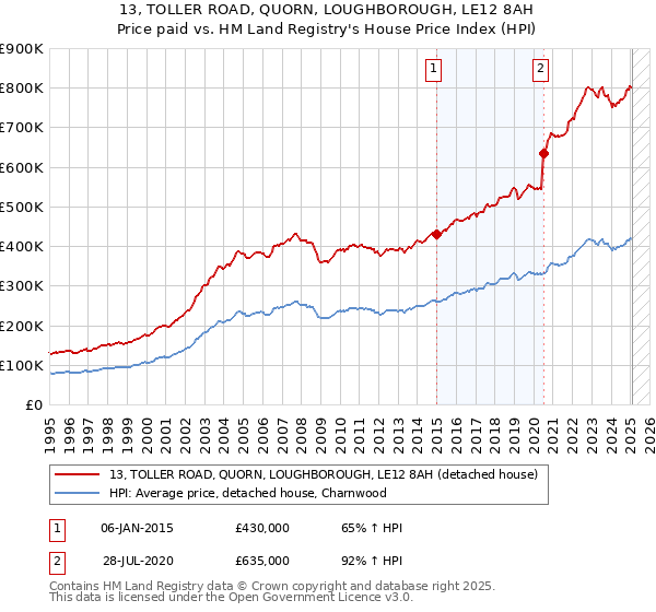 13, TOLLER ROAD, QUORN, LOUGHBOROUGH, LE12 8AH: Price paid vs HM Land Registry's House Price Index