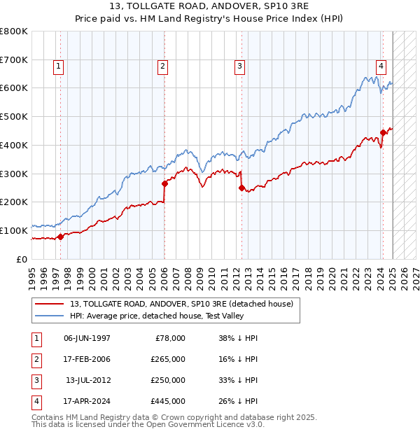 13, TOLLGATE ROAD, ANDOVER, SP10 3RE: Price paid vs HM Land Registry's House Price Index
