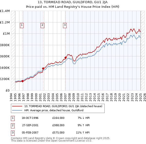 13, TORMEAD ROAD, GUILDFORD, GU1 2JA: Price paid vs HM Land Registry's House Price Index