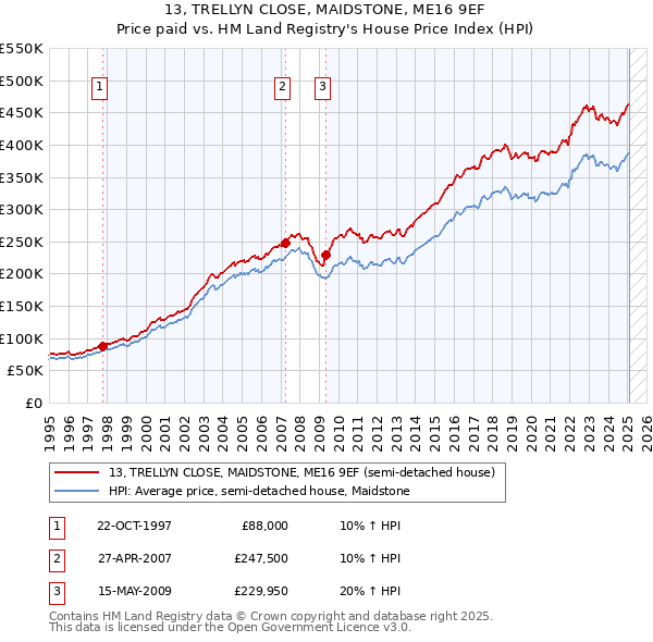 13, TRELLYN CLOSE, MAIDSTONE, ME16 9EF: Price paid vs HM Land Registry's House Price Index