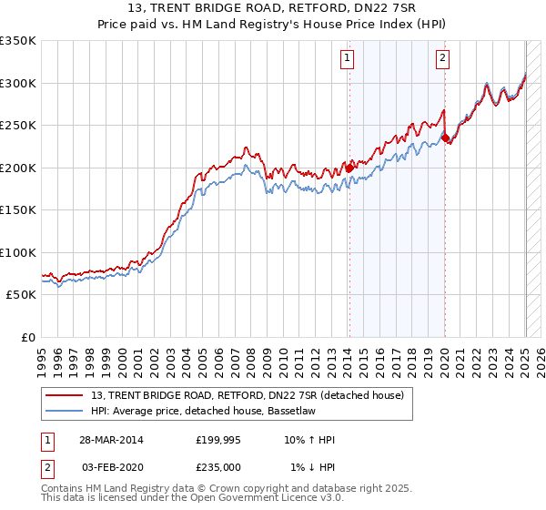13, TRENT BRIDGE ROAD, RETFORD, DN22 7SR: Price paid vs HM Land Registry's House Price Index