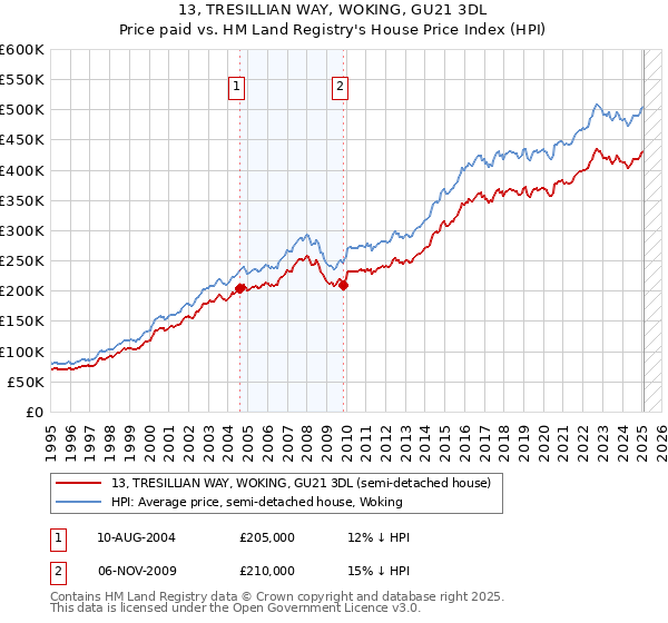 13, TRESILLIAN WAY, WOKING, GU21 3DL: Price paid vs HM Land Registry's House Price Index