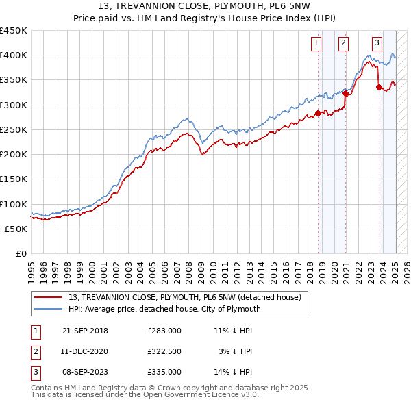 13, TREVANNION CLOSE, PLYMOUTH, PL6 5NW: Price paid vs HM Land Registry's House Price Index