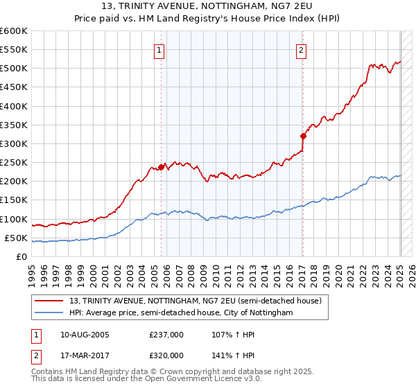 13, TRINITY AVENUE, NOTTINGHAM, NG7 2EU: Price paid vs HM Land Registry's House Price Index