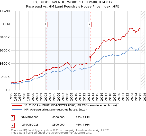 13, TUDOR AVENUE, WORCESTER PARK, KT4 8TY: Price paid vs HM Land Registry's House Price Index