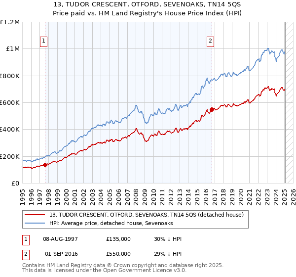 13, TUDOR CRESCENT, OTFORD, SEVENOAKS, TN14 5QS: Price paid vs HM Land Registry's House Price Index