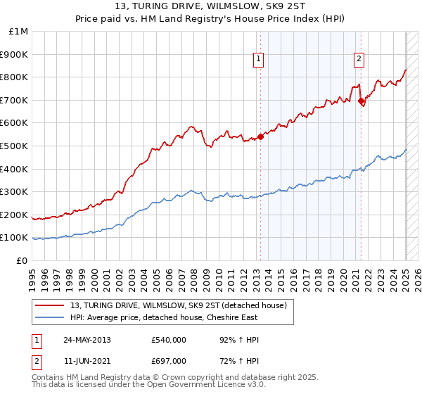 13, TURING DRIVE, WILMSLOW, SK9 2ST: Price paid vs HM Land Registry's House Price Index
