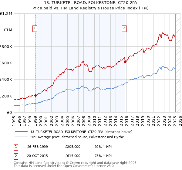 13, TURKETEL ROAD, FOLKESTONE, CT20 2PA: Price paid vs HM Land Registry's House Price Index