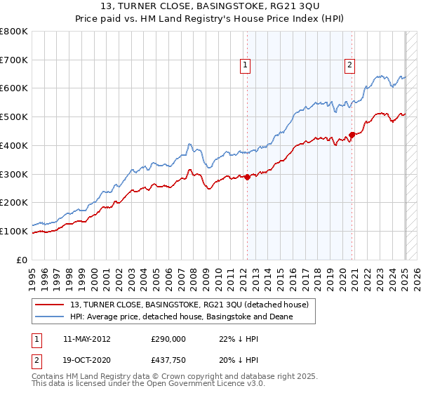 13, TURNER CLOSE, BASINGSTOKE, RG21 3QU: Price paid vs HM Land Registry's House Price Index