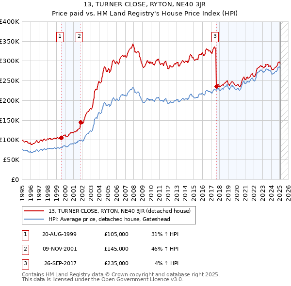 13, TURNER CLOSE, RYTON, NE40 3JR: Price paid vs HM Land Registry's House Price Index