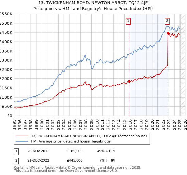 13, TWICKENHAM ROAD, NEWTON ABBOT, TQ12 4JE: Price paid vs HM Land Registry's House Price Index