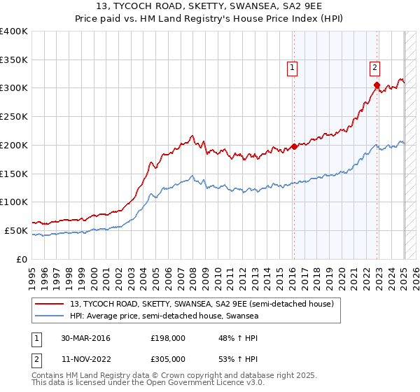 13, TYCOCH ROAD, SKETTY, SWANSEA, SA2 9EE: Price paid vs HM Land Registry's House Price Index