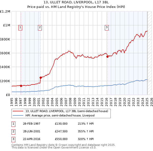 13, ULLET ROAD, LIVERPOOL, L17 3BL: Price paid vs HM Land Registry's House Price Index