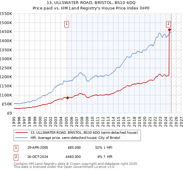 13, ULLSWATER ROAD, BRISTOL, BS10 6DQ: Price paid vs HM Land Registry's House Price Index