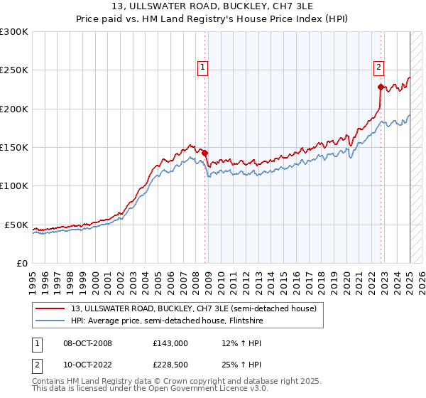 13, ULLSWATER ROAD, BUCKLEY, CH7 3LE: Price paid vs HM Land Registry's House Price Index