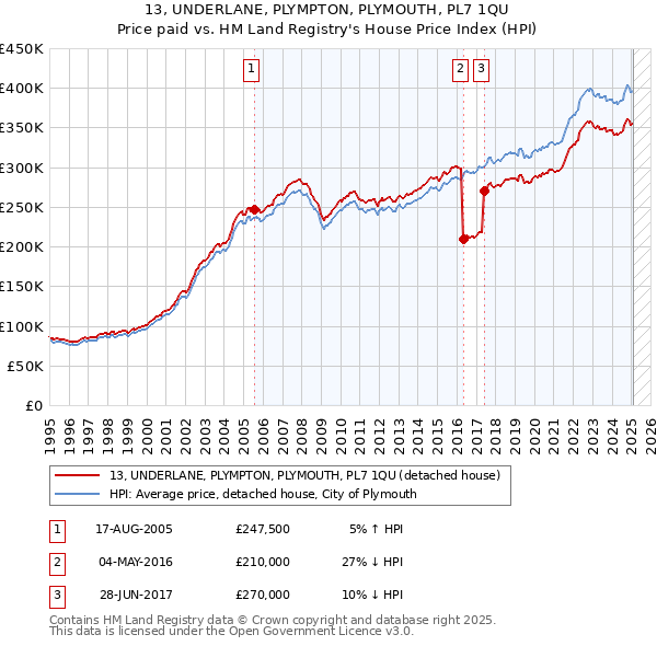 13, UNDERLANE, PLYMPTON, PLYMOUTH, PL7 1QU: Price paid vs HM Land Registry's House Price Index