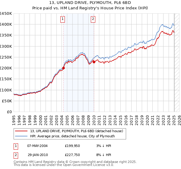 13, UPLAND DRIVE, PLYMOUTH, PL6 6BD: Price paid vs HM Land Registry's House Price Index