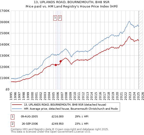 13, UPLANDS ROAD, BOURNEMOUTH, BH8 9SR: Price paid vs HM Land Registry's House Price Index