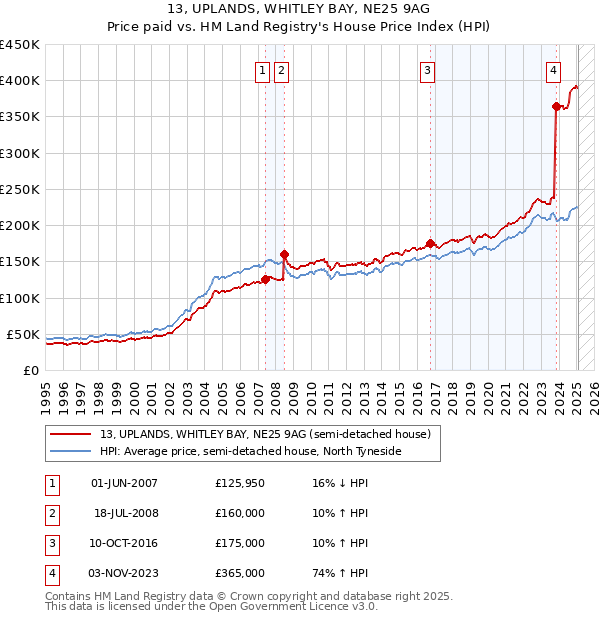 13, UPLANDS, WHITLEY BAY, NE25 9AG: Price paid vs HM Land Registry's House Price Index