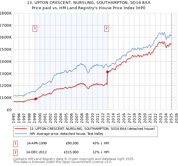 13, UPTON CRESCENT, NURSLING, SOUTHAMPTON, SO16 8AA: Price paid vs HM Land Registry's House Price Index