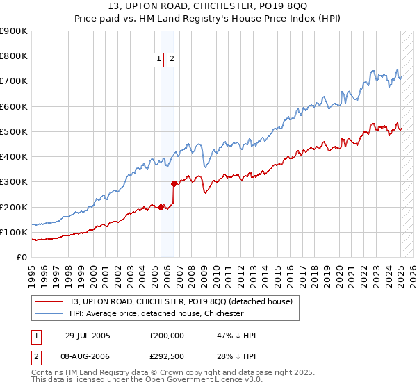 13, UPTON ROAD, CHICHESTER, PO19 8QQ: Price paid vs HM Land Registry's House Price Index