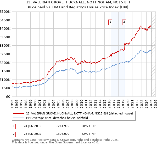 13, VALERIAN GROVE, HUCKNALL, NOTTINGHAM, NG15 8JH: Price paid vs HM Land Registry's House Price Index