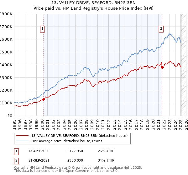 13, VALLEY DRIVE, SEAFORD, BN25 3BN: Price paid vs HM Land Registry's House Price Index