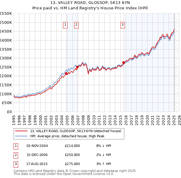 13, VALLEY ROAD, GLOSSOP, SK13 6YN: Price paid vs HM Land Registry's House Price Index