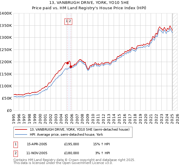 13, VANBRUGH DRIVE, YORK, YO10 5HE: Price paid vs HM Land Registry's House Price Index