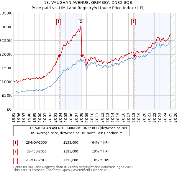 13, VAUGHAN AVENUE, GRIMSBY, DN32 8QB: Price paid vs HM Land Registry's House Price Index