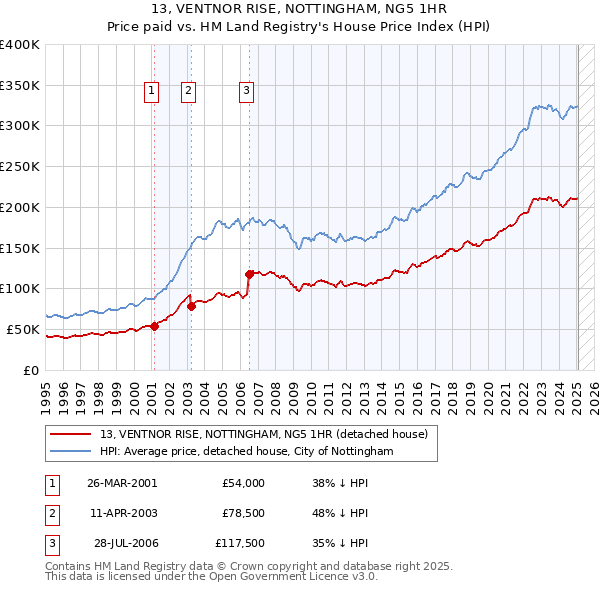 13, VENTNOR RISE, NOTTINGHAM, NG5 1HR: Price paid vs HM Land Registry's House Price Index