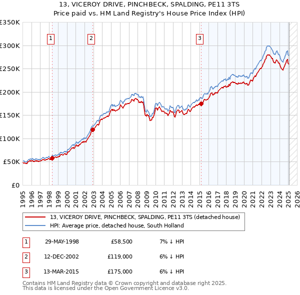 13, VICEROY DRIVE, PINCHBECK, SPALDING, PE11 3TS: Price paid vs HM Land Registry's House Price Index