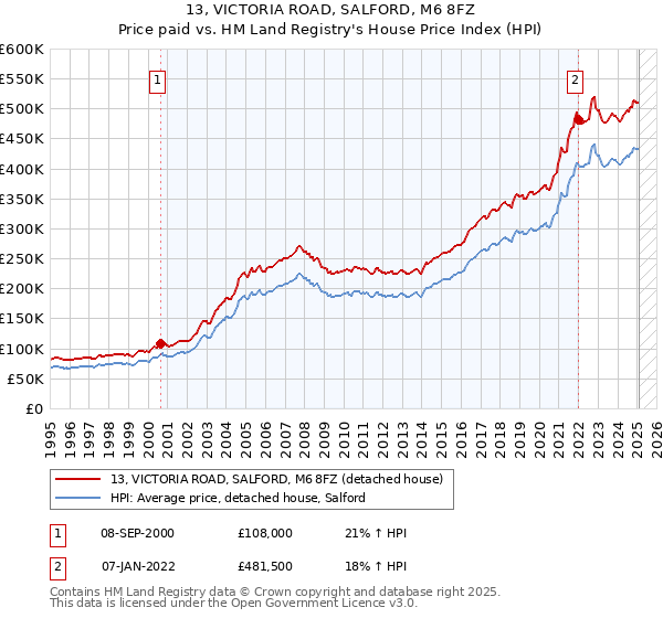 13, VICTORIA ROAD, SALFORD, M6 8FZ: Price paid vs HM Land Registry's House Price Index