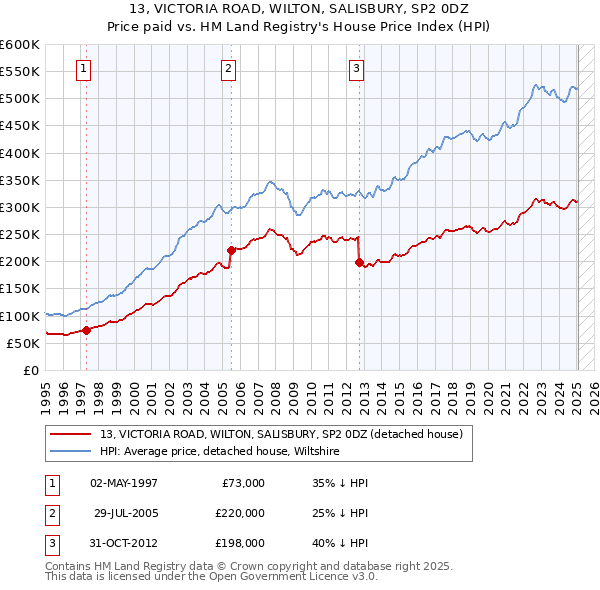 13, VICTORIA ROAD, WILTON, SALISBURY, SP2 0DZ: Price paid vs HM Land Registry's House Price Index