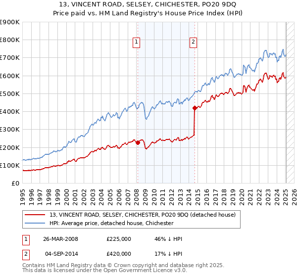 13, VINCENT ROAD, SELSEY, CHICHESTER, PO20 9DQ: Price paid vs HM Land Registry's House Price Index