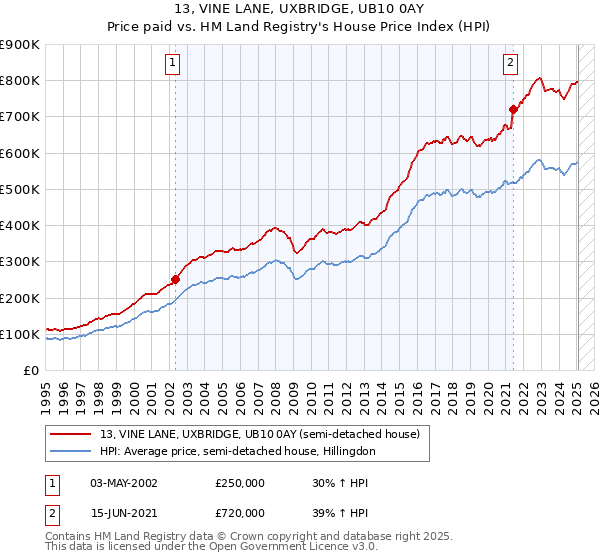 13, VINE LANE, UXBRIDGE, UB10 0AY: Price paid vs HM Land Registry's House Price Index