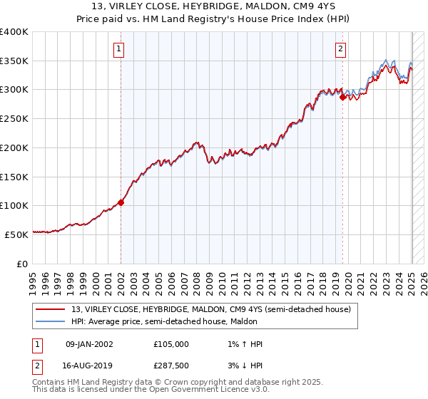 13, VIRLEY CLOSE, HEYBRIDGE, MALDON, CM9 4YS: Price paid vs HM Land Registry's House Price Index